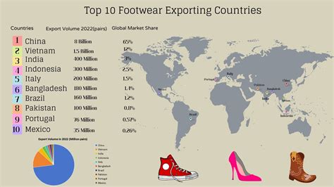 what percentage of shoes are made in china